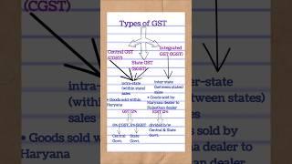 Goods and Services Tax| Types of GST| CGST SGST IGST #commerce #accounts #gst #class11 #pgtcommerce