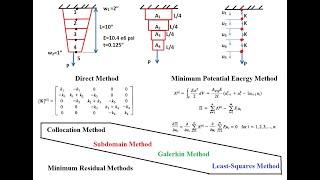 Formulation Methods in FEA