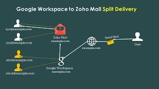 Google Workspace to Zoho Mail Split Delivery Setup