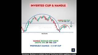  Inverted Cup and handle chart pattern | Bearish breakout pattern | Chart patterns