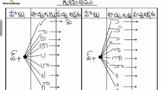 Telugu Guninthalu | Learn La and Va Gunintham