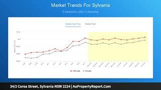 34/2 Corea Street, Sylvania NSW 2224 | AuPropertyReport.Com