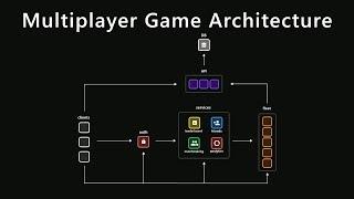 Multiplayer Game Architecture in Unity
