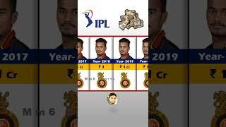 Pawan Negi IPL Salaries Season Wise. IPL Auction 2024