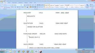 SD FLOW (SAP ABAP REAL TIME PROJECT SALES AND DISTRIBUTION FLOW AND TABLE RELATIONS)