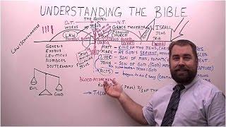 How to Understand the Bible