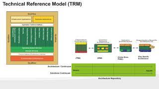 Day 11 - Enterprise Architecture certification Preparation - TOGAF reference Models