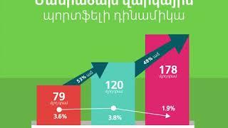 Ամերիաբանկի մանրածախ վարկավորման պորտֆելը 2019թ. աճել է 48%-ով