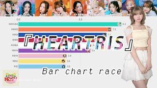 韓国デビュー曲 "HEARTRIS" の バーチャートレースだ！【NiziU(니쥬)】【Line Distribution 】