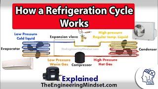 Basic Refrigeration cycle - How it works