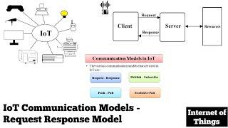 IoT Communication Models | Request- Response Model