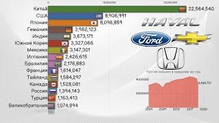 Топ стран по производству автомобилей I Ведущие страны по производству машин. Статистика.Инфографика