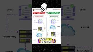 DIA 93 - PROXY vs REVERSE PROXY #programacion #desarrollodesoftware #proxy #nginx