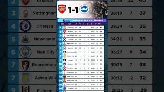 EPL Table Standings Today, Premier League Table Today #football  #premierleague