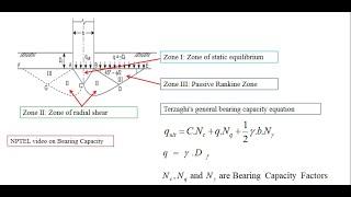 Shallow Foundation Bearing Capacity Using Terzaghi's Method