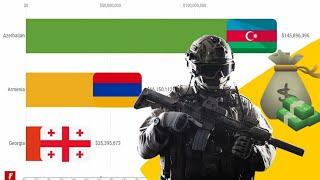 Azerbaijan vs Armenia vs Georgia - Military spending (1996-2020)