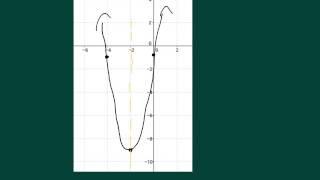 Calgebra (A1): 8.3 - Graphing f(x)=ax^2+bx+c