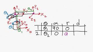 Robotics 1 U1 (Kinematics) S5 (HTM) P2 (HTM by Denavit Hartenberg)