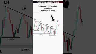 Price Action Strategies Explained | Unlocking the Power of Liquidity Sweep | #trading #crypto #forex