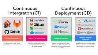 CI/CD Pipelines Explained - CompTIA Cloud+ Certification