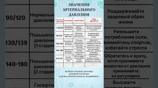 Значения артериального давления и что с ним делать? 🫀#гипертония #давление