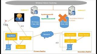 How to Troubleshoot Different scenarios in Always on Availability Groups