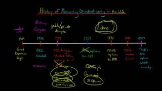 History of the Accounting Standard Setting Process in the U.S.