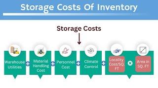 Storage Costs Of Inventory | Formula | Calculation With Example | How To Reduce Storage Costs