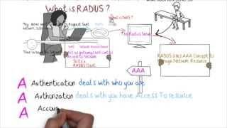 Remote Authentication Dial In User Service RADIUS tutorial,AAA protocol