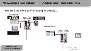 PLCGurus.NET - IP Addressing Fundamentals