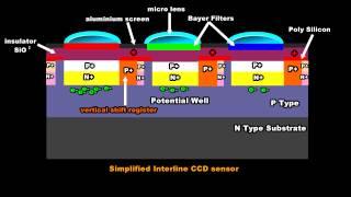 Digital Camera Sensor Technology - Part 3 CCD Sensors explained