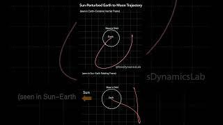 Low-Energy Route to the Moon - Sun-Perturbed Earth to Moon Paths