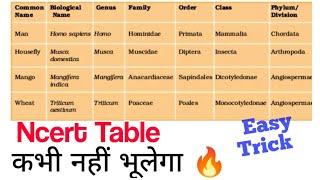 Easiest Trick To Learn NCERT TABLE (Living World) | Neet 2023 & Neet 2024