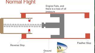 Propeller Start Latches