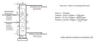 Distillation Column Overlap