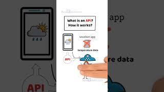 What is an API and How Does It Work #shorts