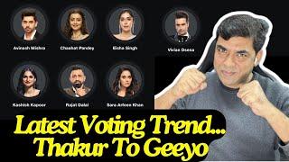 Bigg Boss 18 Latest Voting Trend Shocking Update: Rajat Back on Top, Eisha Singh-Sara in Danger