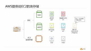 陈涛•AWS云计算（16）AWS的EBS存储