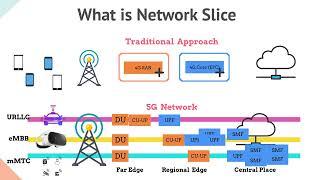 07 - Network Slice Overview, Use-cases, and O-RAN Network Slicing Architecture