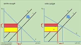 Economics - සැපයුම්කරු මත ඒකක බද්දක් පැනවූ පසු නිෂ්පාදකයා හා පාරිභෝගිකයා අතර බදු බර බෙදී යන ආකාරය