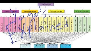 Yager's Weighted Goals Method EXPLAINED