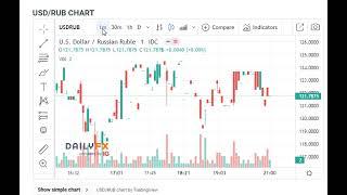 USD-RUB CHART 05 03 2022