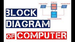 Block Diagram of Computer | Learners Region