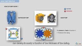 How do centrifugal and positive displacement pumps work ?  - Rotating Equipment Basics