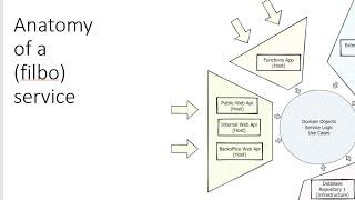 Designing a Real-World Clean Architecture - Lessons Learned building Filbo.ro