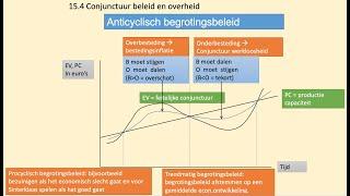 181. (Anticyclisch) begrotingsbeleid H15-4