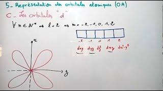 Représentation des orbitales atomiques ( Atomistique )