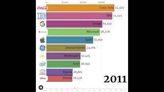 brand value ranking(2006~2021)