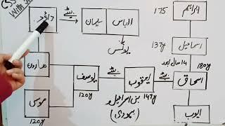 Prophethood| Lecture 8 |Prophethood Tree |Islamic history from Adam to Esa |CSS PMS With AMNA