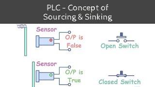 Concept of Sinking and Sourcing in PLC | Learn under 5 min | Steps towards learning Automation - 03